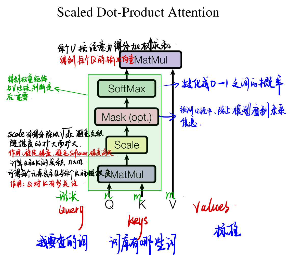 Scaled Dot-Product Attention