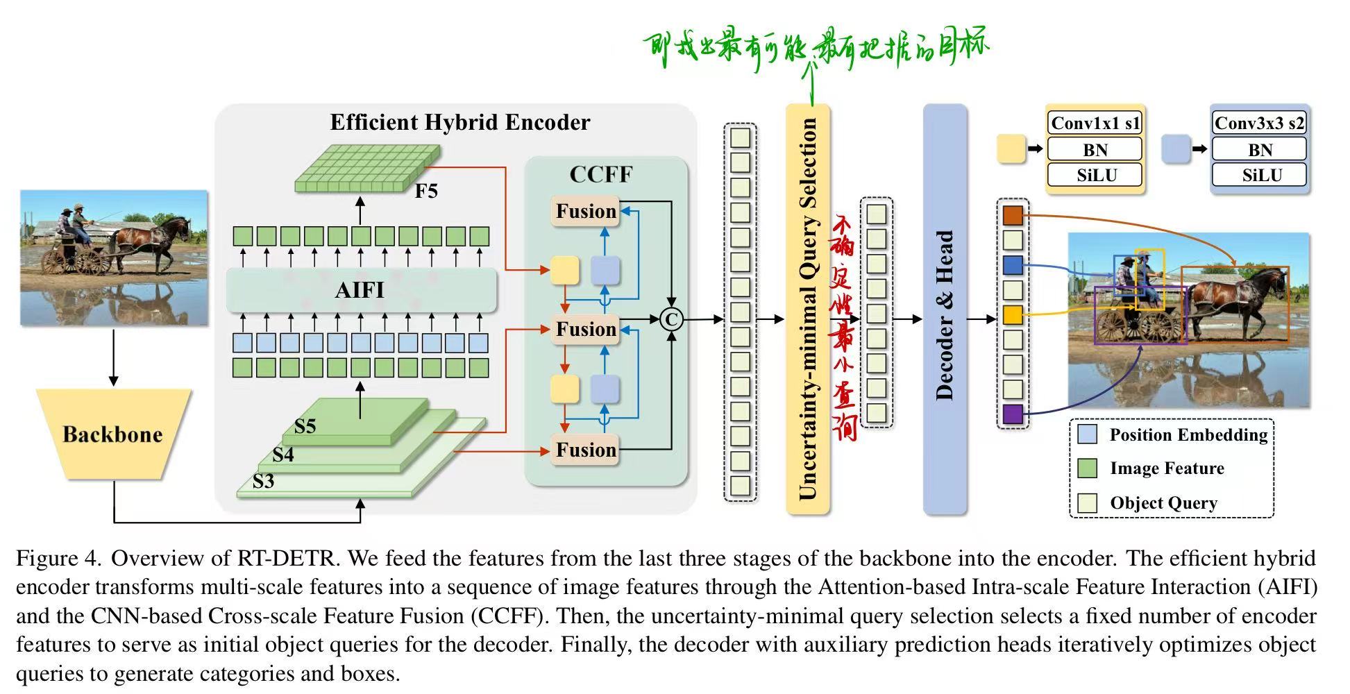 RT-DETR模型架构图