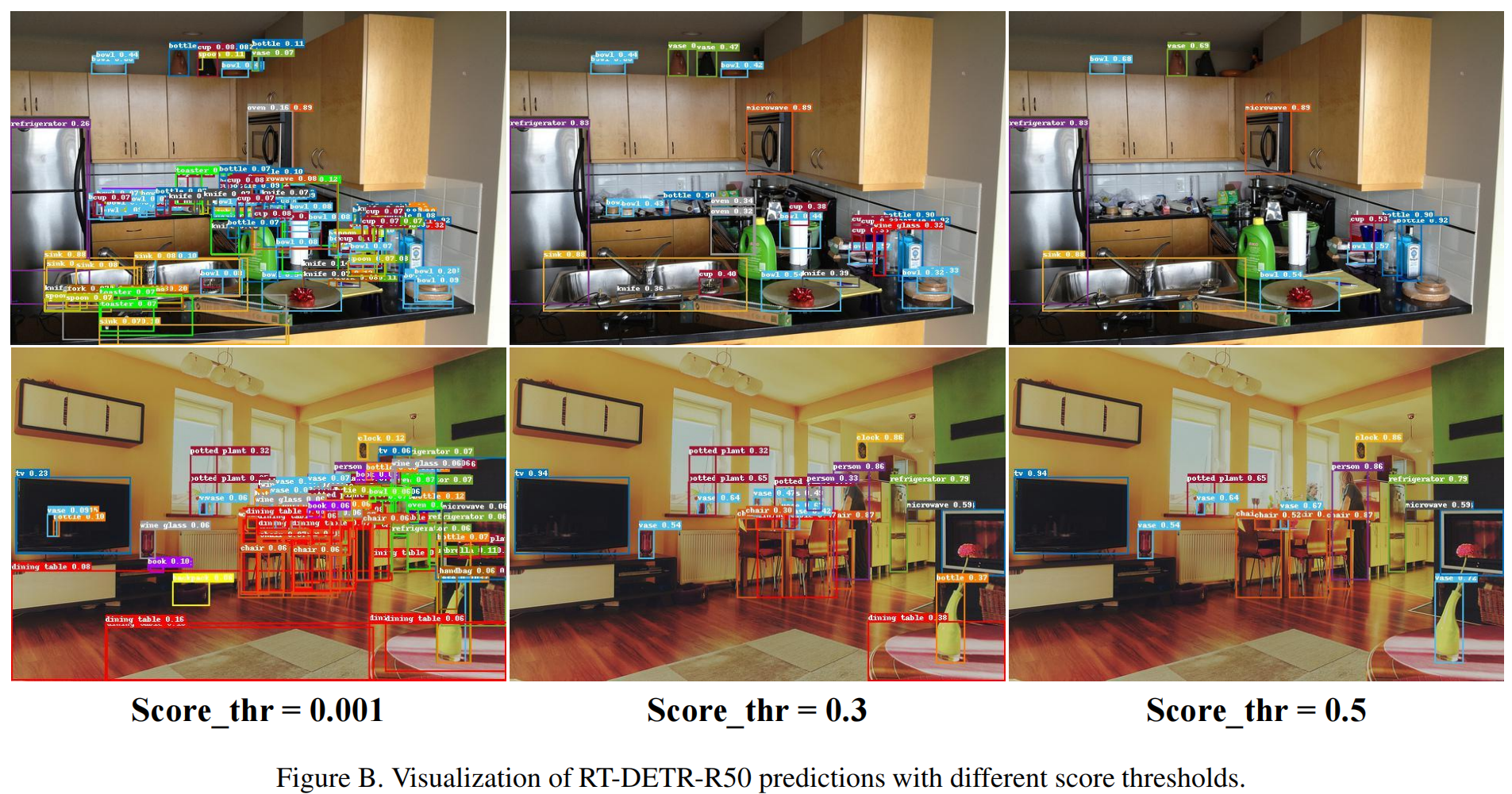 不同分数阈值下RT-DETR-R50预测的可视化
