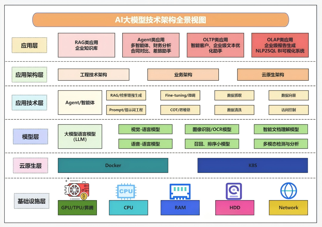 大模型应用开发